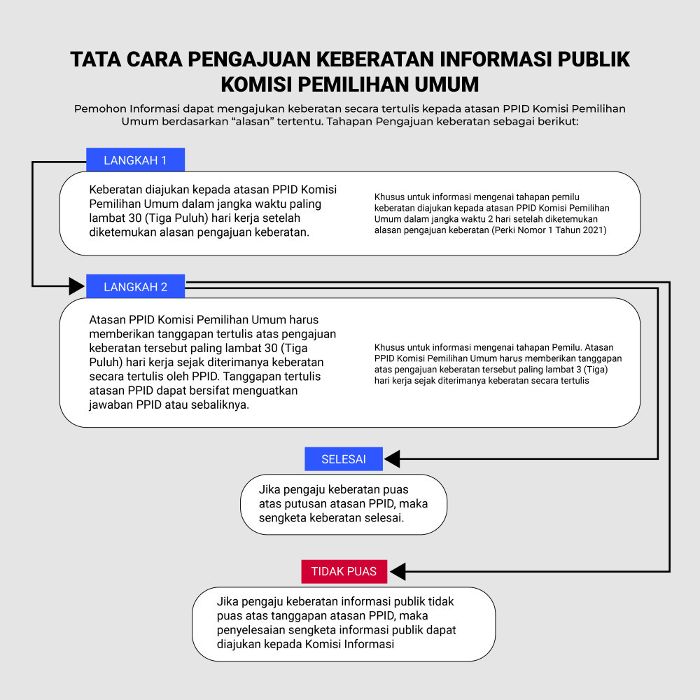 Tata Cara Pengajuan Keberatan